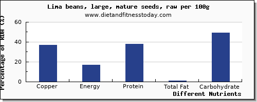 chart to show highest copper in lima beans per 100g